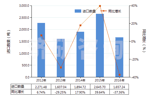 2012-2016年中國(guó)哌啶(六氫吡啶)(HS29333210)進(jìn)口量及增速統(tǒng)計(jì) 2012-2016年中國(guó)哌啶(六氫吡啶)(HS29333210)進(jìn)口量及增速統(tǒng)計(jì)